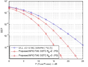 Figure  4. BER performance comparison   of the proposed MRC/TAS and DCL EO-STBC scheme [1] in the perfect synchronous case