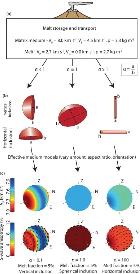 Fig. 1. Schematic diagram showing the effective medium modelling: (a) matrix and melt properties; (b) examplesof melt geometries based on aspect ratios (a); and (c) results for three speciﬁc models with assumed parametersnoted.