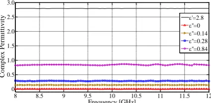 Figure 3. Complex permittivity of material samples (Δd= 5mm). 