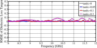Figure 4. The root mean squared error of dielectric loss tangent the materials (Δd= 5mm)