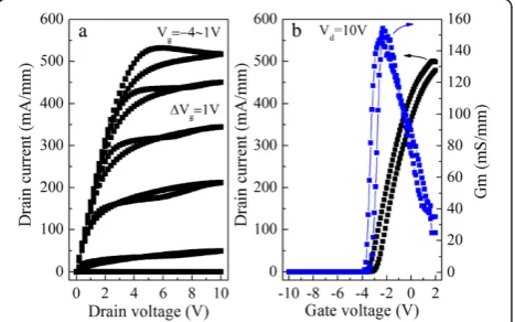 Figure 4b, the gate reverse leakage current increased from−5 −4 