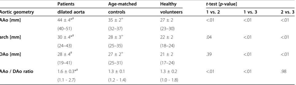 Table 1 Aortic geometry in aneurysm patients and control groups