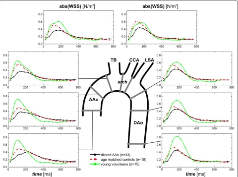 Figure 6 Temporal evolution of absolute wall shear stress (abs. WSS) averaged over the lumen circumference for each analysis planein eight standardized analysis planes distributed along the thoracic aorta as depicted by the central illustration