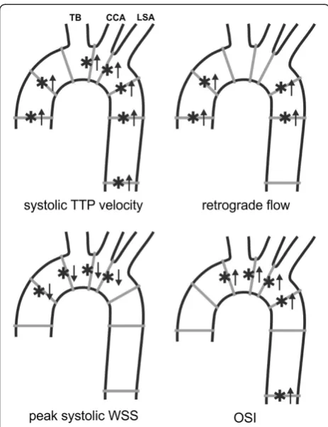 Table 3 Differences in regional flow velocities and vesselwall parameters