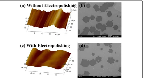Figure 2 Calculation of graphene domain densities with varioushydrogen flow rates from 10 to 50 sccm.