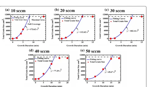 Figure 3 Results of growth model and SEM image. Results of growth model with growth time of (a) t1 and (b) t2