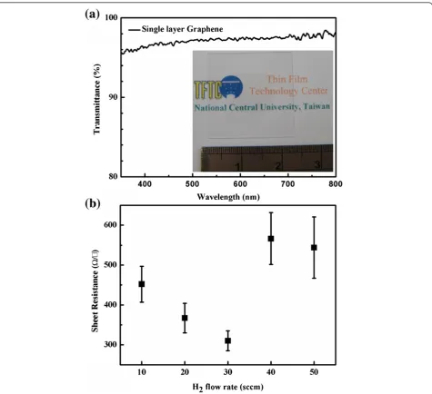 Figure 5 Optical transmittance and sheet resistance of graphene film. (a) Optical transmittance of graphene film