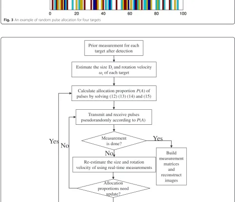 Fig. 3 An example of random pulse allocation for four targets
