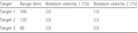 Table 1 Parameter setting of three targets in simulation