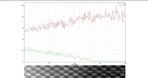 Figure 8 The integrated peaks for Si and Ge in the EDS spectrum.