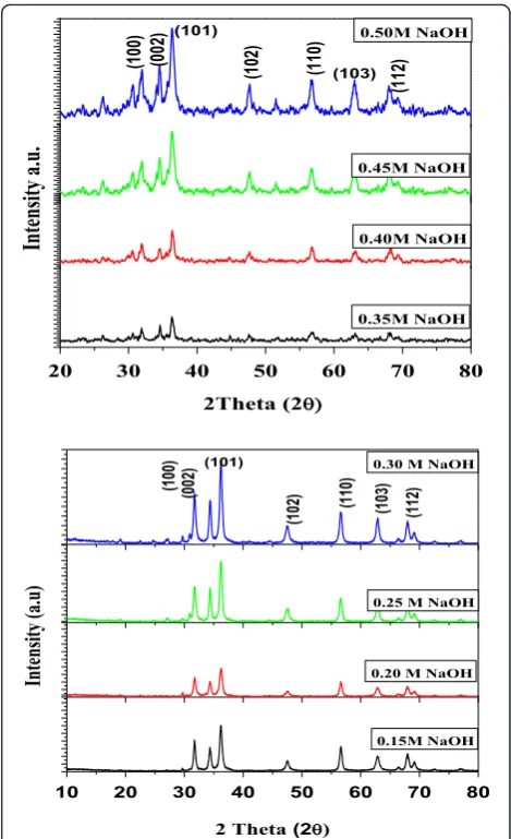 Figure 3 XRD spectra of the mesoporous ZnO samplessynthesized using different concentrations of NaOH