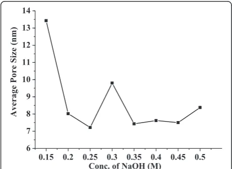 Figure 1 shows the typical TEM images of the mesoporousZnO samples synthesized using different concentrationsof NaOH: (A) 0.15 M, (B) 0.2 M, (C) 0.25 M, (D) 0.3 M,(E) 0.35 M, (F) 0.4 M, (G) 0.45 M, and (H) 0.5 M
