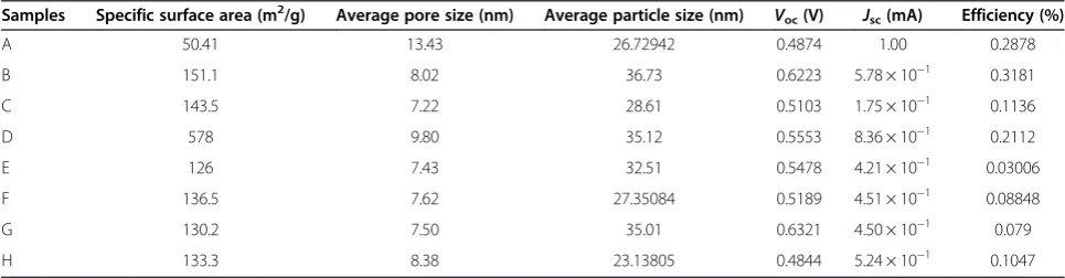 Table 1 Comparison of specific surface area, average pore size, average particle size, and DSSC parameters