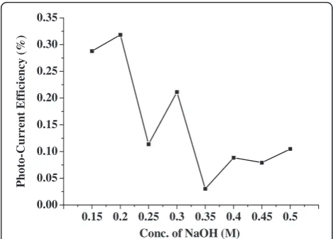 Figure 8 Variation of short-circuit current density (Jsc) versusmesoporous ZnO samples synthesized using differentconcentrations of NaOH