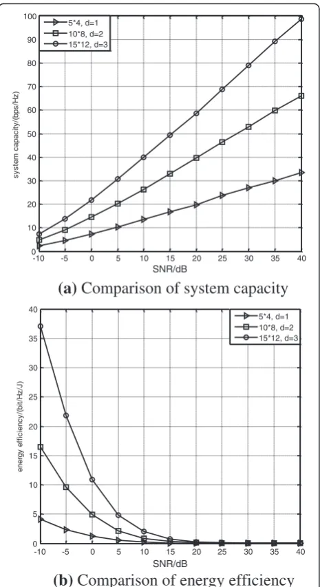 Fig. 7 System performance analysis. a Comparison of systemcapacity. b Comparison of energy efficiency