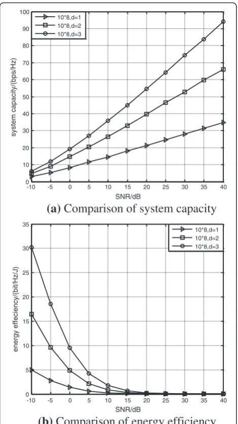 Fig. 10 Comparison of system performance with different algorithms.a Comparison of system capacity
