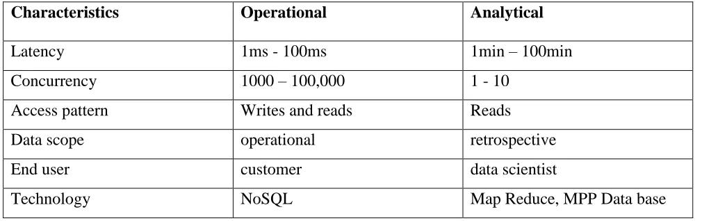 Table 1. Operational VS. Analytical Systems