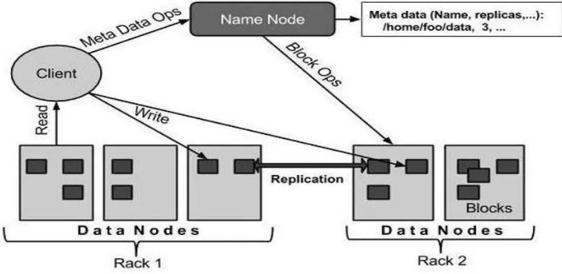 Figure 1. HDFS Architecture 