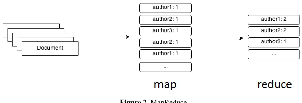 Figure 2. MapReduce  