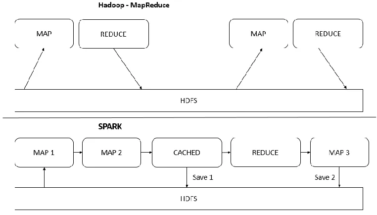 Figure 3. Why Spark, why not MapReduce? 