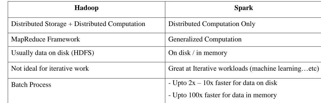 Table 2. Analyzation between Hadoop and Spark 