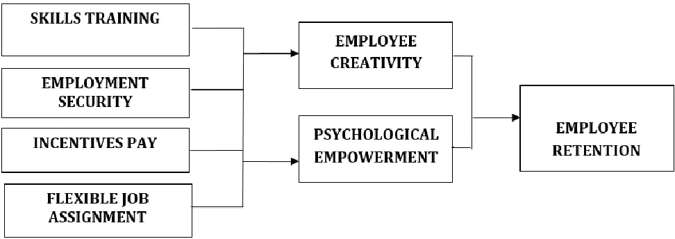 Fig 1: Research framework 