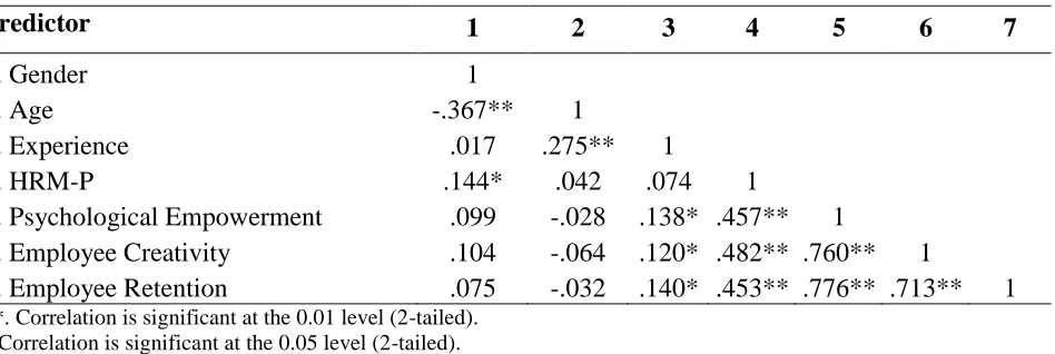 Table 1: Correlation 