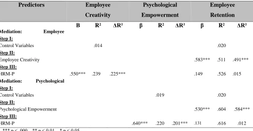 Table 2: Hierarchical Regression analysis for determinants of HRM-P 