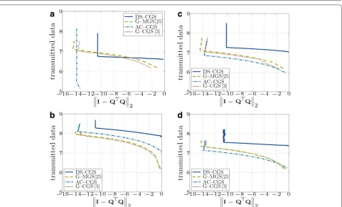 Fig. 11 Total number of transmitted messages in the network vs. orthogonality error (topology;both axes are in logarithmic scale log10) (a - Fully connected b - Geometric topology with d = 8.53; c - Geometric topology with d = 24.46; d - Regular topology with d = 5)