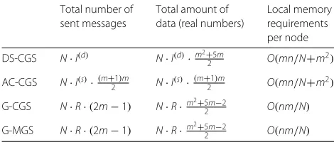 Table 1 Comparison of various distributed QR factorizationalgorithms