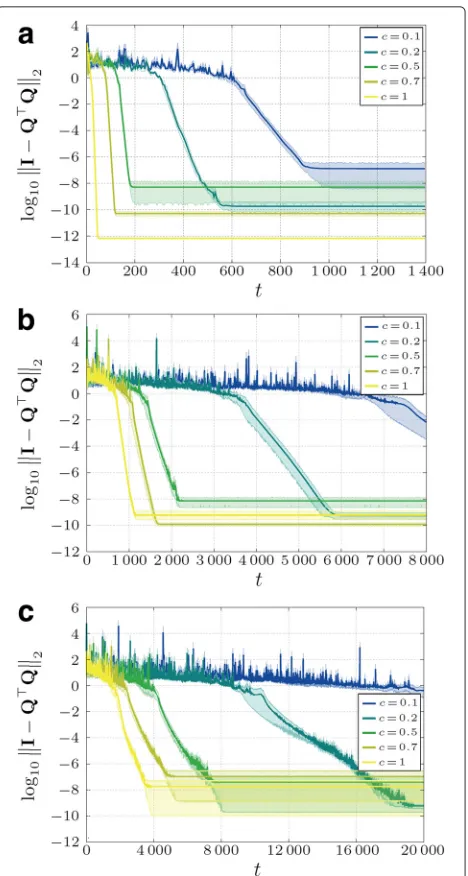 Fig. 4 Influence of different constant weightsc( c (Eq. (8)) on thealgorithm’s accuracy and convergence speed for three differenttopologies (a - Fully connected topology; b - Regular topology; - Geometric topology) averaged over ten different input matrice