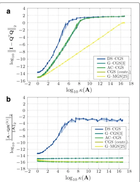Fig. 6 Influence of the numerical precision of the mixing weights onlow condition number (the orthogonality error of DS-CGS