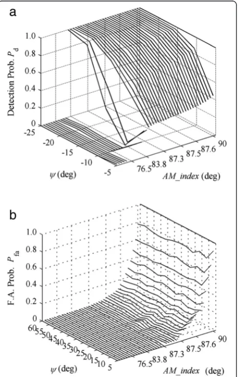 Fig. 9 The performance of de-ambiguity (Timg = 0.2 s). a Pd. b Pfa