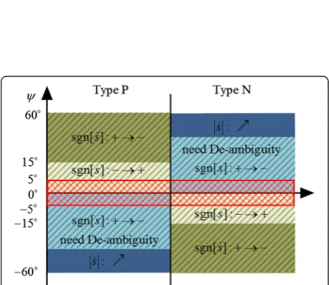 Fig. 10 The detection probability vs. different window lengths