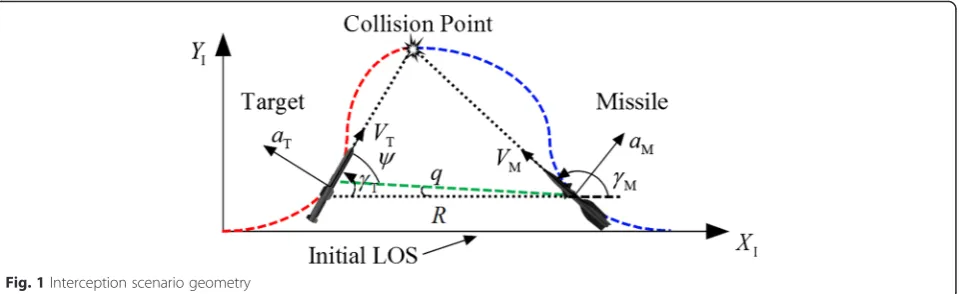 Fig. 1 Interception scenario geometry
