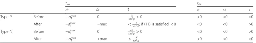 Table 1 The summary of maneuver parameters and slope features in type II maneuver (ψ > 0)