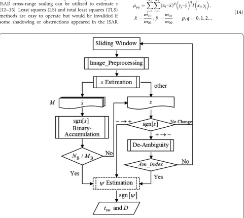 Fig. 4 Flow chart of the proposed maneuver discrimination scheme