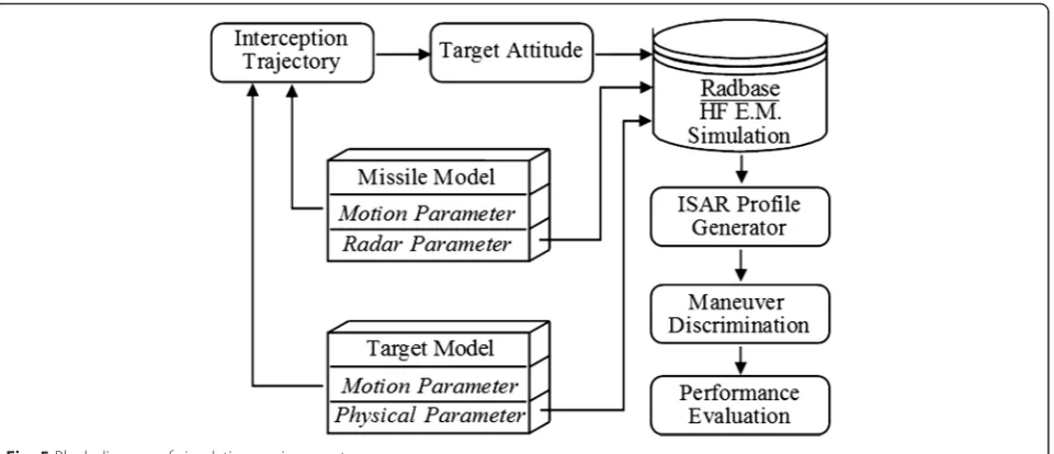 Table 2 Parameters of simulation environment