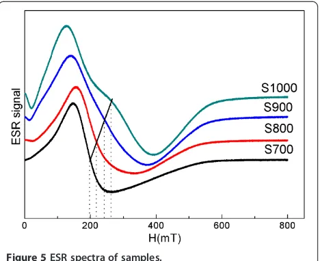 Figure 5 ESR spectra of samples.