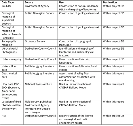 Table 1. Data collected by the project 