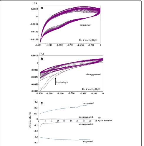 Figure 1 CV results over 40 cycles at a 25-mV·s−1 scan rate. For electroreduction of GO to ERGO in 6 M KOH