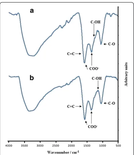 Figure 3 FTIR of evaporated GO on graphite immersed indeoxygenated 6 M KOH solution. (a) 1 h (b) 4 days.