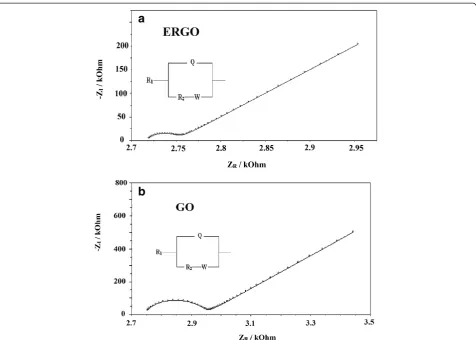 Table 1 Parameters of GO and ERGO obtained using EIS