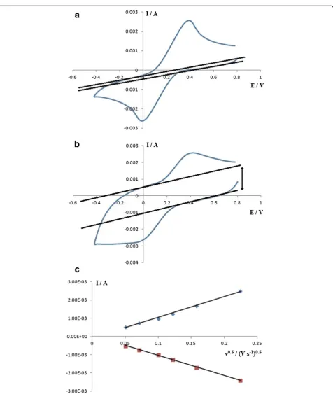 Figure 6 Cyclic voltammetry at 50 mV·s−1 with 23 mM [FeII(CN)6]4− / [FeIII(CN)6]3− redox couple and I vs