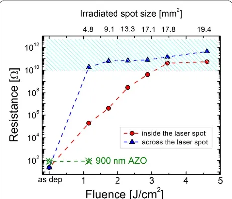 Figure 4 Dependence of the separation resistance on laserfluences. The irradiated spot size enlargement, evaluated throughSEM imaging, is reported on the top x-axis