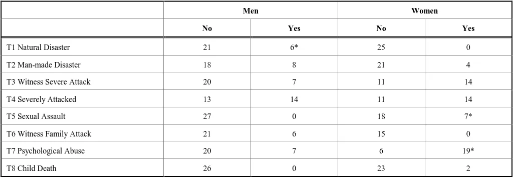 Table 1. Prevalence of types of trauma exposure for men (N=27) and women (N =27). 