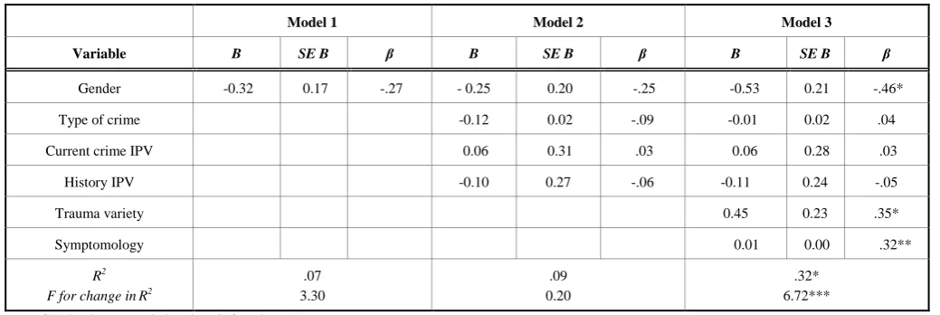 Table 2. Summary of hierarchical regression analysis for variables predicting subsequent victimisations (N = 44)