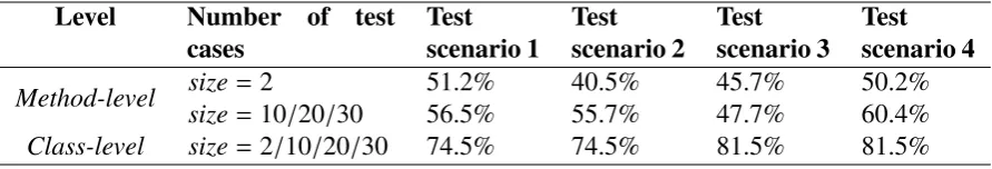 Table 2. The MS results using the strong concurrency coverage criterion for each test scenario