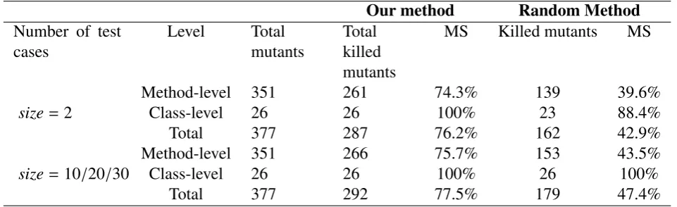 Table 3. The mutation score MS results of our method and the random method