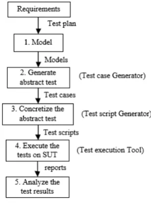 Fig. 1. The model-based testing process.